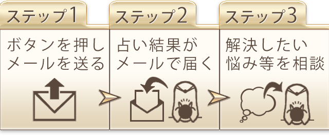 無料鑑定の流れ